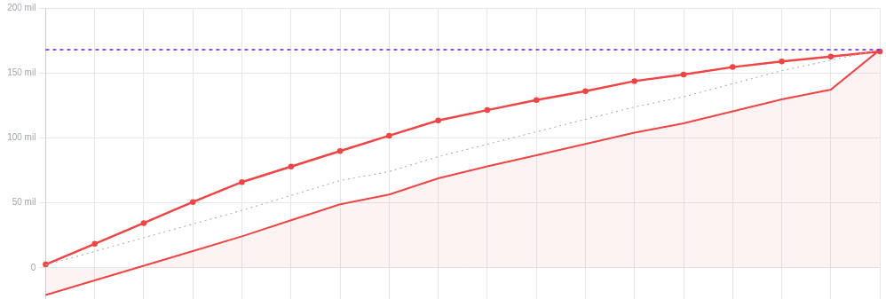 Projeção acumulada: realizado versus meta